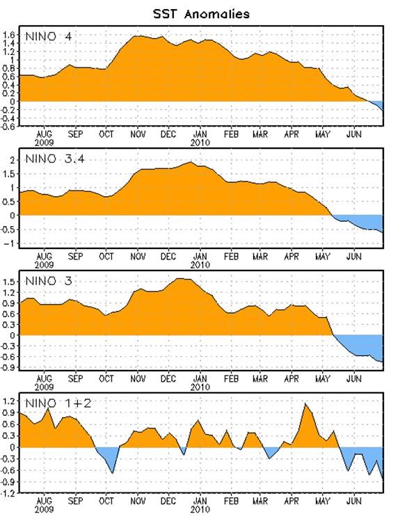 Variaciones de la temperatura superfical del mar