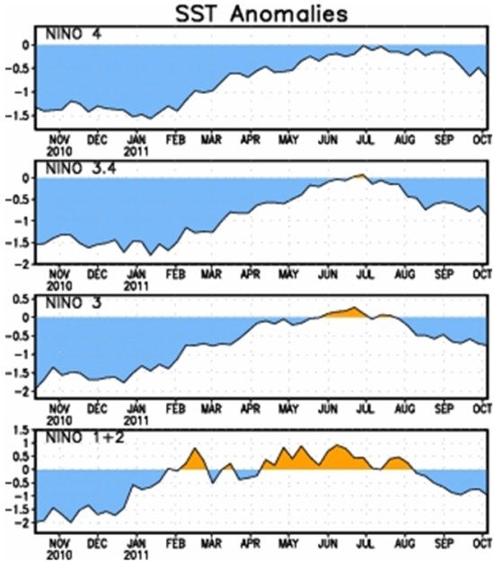 Variaciones de la temperatura superfical del mar