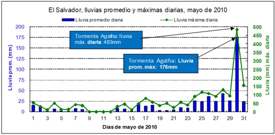 Promedio de lluvia diaria durante mayo de 2010