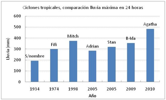 Comparación de intensidades máximas absolutas de lluvia diaria en eventos extremos
