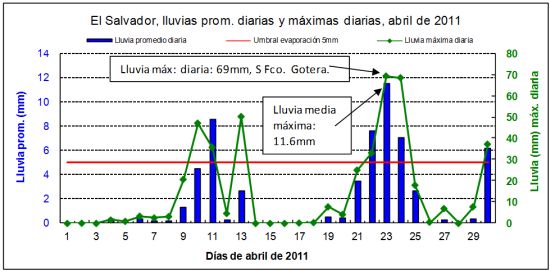 Promedio de lluvia diaria durante abril de 2011